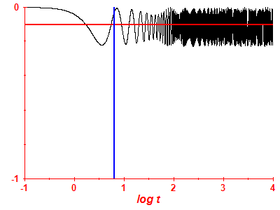Survival probability log